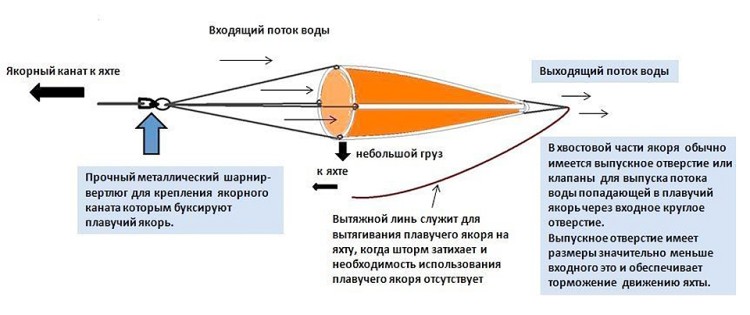Плавучий якорь, 1500х2200 мм, арт. 10249152,          Мореман 
