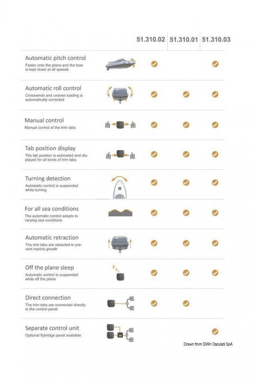 Панель для автоматического управления транцевыми плитами ACS R, арт. ACS R,          Mente Marine 