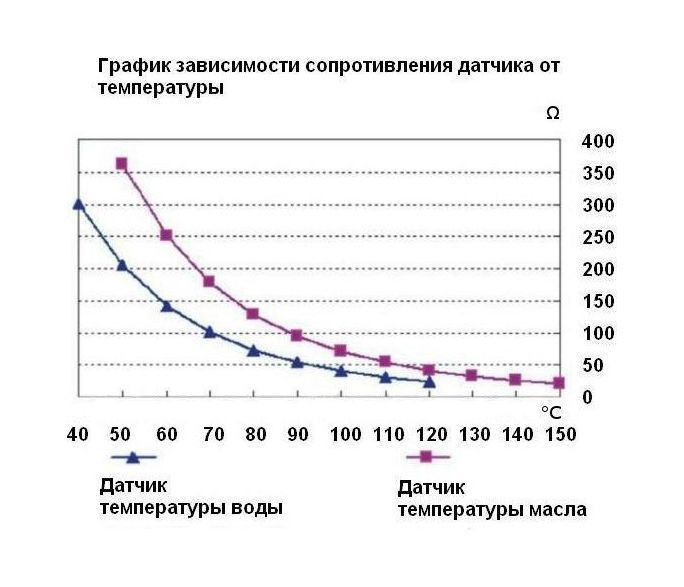 Датчик температуры масла 50-150 гр., сигнализация 120 гр., резьба M14x1.5, арт. OTSA003MR,          MARINE ROCKET 